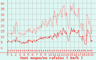 Courbe de la force du vent pour Melle (79)