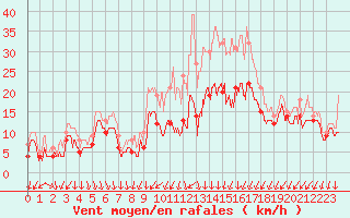 Courbe de la force du vent pour Dole-Tavaux (39)