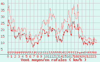 Courbe de la force du vent pour Chlons-en-Champagne (51)