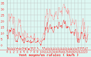 Courbe de la force du vent pour Bagnres-de-Luchon (31)