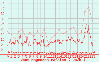 Courbe de la force du vent pour Pau (64)