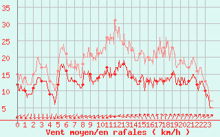 Courbe de la force du vent pour Porquerolles (83)