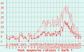 Courbe de la force du vent pour Luxeuil (70)