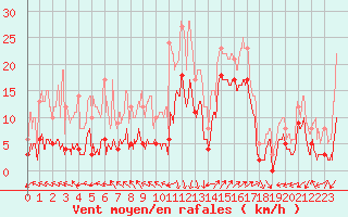 Courbe de la force du vent pour Saint-Auban (04)