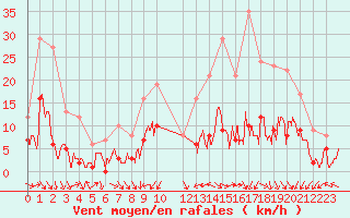 Courbe de la force du vent pour Nancy - Essey (54)