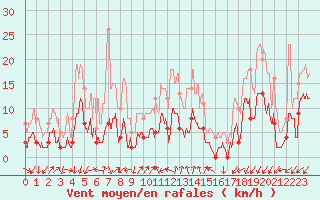 Courbe de la force du vent pour Embrun (05)