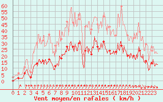 Courbe de la force du vent pour Epinal (88)