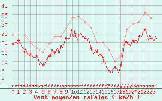 Courbe de la force du vent pour Ouessant (29)