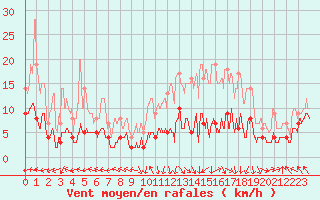 Courbe de la force du vent pour Gourdon (46)
