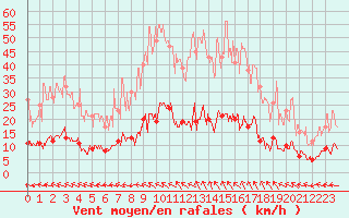 Courbe de la force du vent pour Brive-Laroche (19)