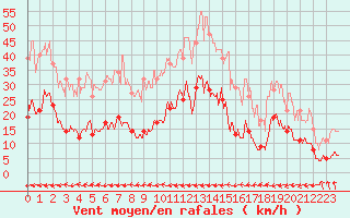 Courbe de la force du vent pour Carcassonne (11)