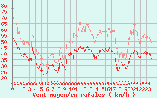 Courbe de la force du vent pour Cap Camarat (83)