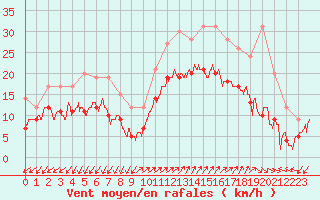 Courbe de la force du vent pour Ajaccio - Campo dell
