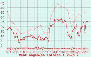 Courbe de la force du vent pour Cap Pertusato (2A)