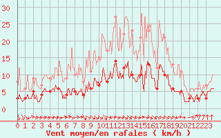 Courbe de la force du vent pour Felletin (23)