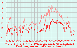 Courbe de la force du vent pour Millau - Soulobres (12)