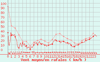 Courbe de la force du vent pour Cap Cpet (83)