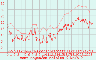 Courbe de la force du vent pour Porquerolles (83)