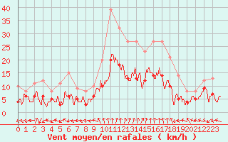 Courbe de la force du vent pour Nancy - Essey (54)