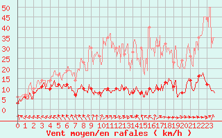 Courbe de la force du vent pour Mont du Chat (73)