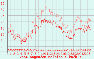 Courbe de la force du vent pour Ile Rousse (2B)