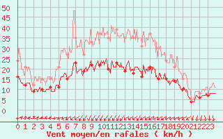 Courbe de la force du vent pour Cherbourg (50)