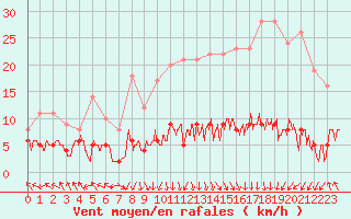 Courbe de la force du vent pour Evian - Sionnex (74)