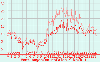 Courbe de la force du vent pour Roanne (42)