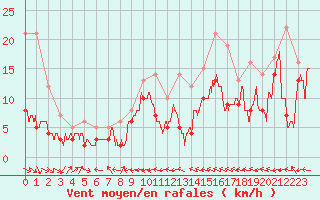 Courbe de la force du vent pour Aurillac (15)