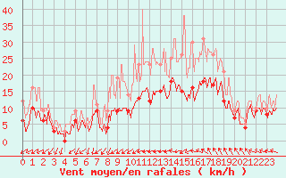 Courbe de la force du vent pour Beauvais (60)