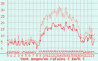 Courbe de la force du vent pour Figari (2A)