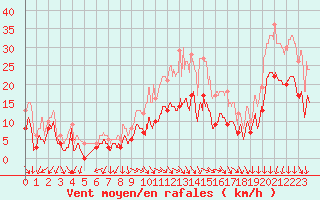 Courbe de la force du vent pour Orange (84)