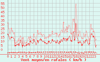 Courbe de la force du vent pour Celles-sur-Ource (10)