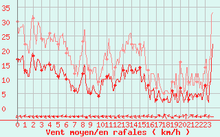 Courbe de la force du vent pour Montmlian (73)