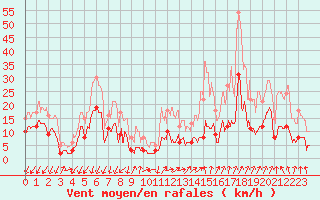 Courbe de la force du vent pour Embrun (05)