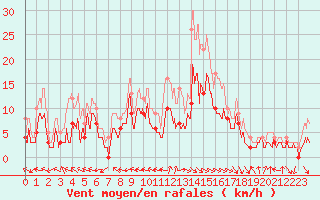 Courbe de la force du vent pour Nevers (58)