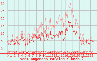 Courbe de la force du vent pour Villersexel (70)