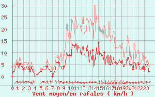 Courbe de la force du vent pour Ble / Mulhouse (68)