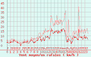 Courbe de la force du vent pour Flers (61)