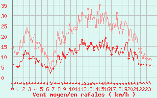 Courbe de la force du vent pour Belfort-Dorans (90)