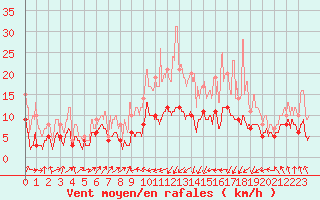 Courbe de la force du vent pour Bastia (2B)