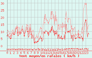 Courbe de la force du vent pour Grenoble/St-Etienne-St-Geoirs (38)