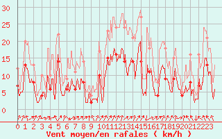 Courbe de la force du vent pour Annecy (74)