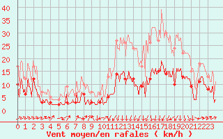 Courbe de la force du vent pour Formigures (66)