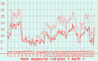 Courbe de la force du vent pour Muret (31)