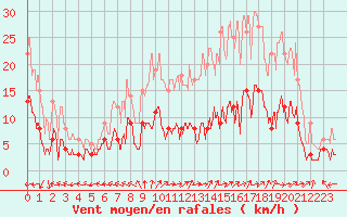 Courbe de la force du vent pour Saint-Sulpice (63)