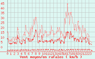 Courbe de la force du vent pour Coublevie (38)