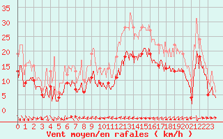 Courbe de la force du vent pour Perpignan (66)