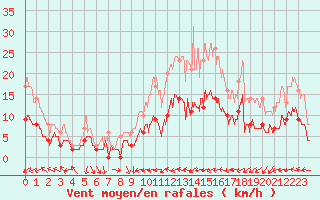 Courbe de la force du vent pour Troyes (10)