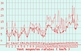 Courbe de la force du vent pour Lyon - Saint-Exupry (69)